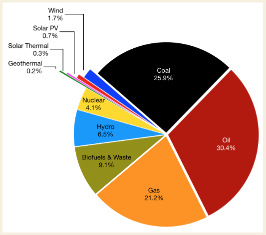 pie chart